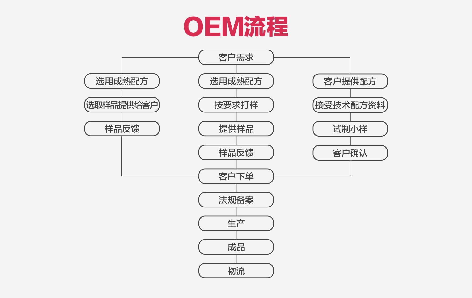 OEM业务(图1)