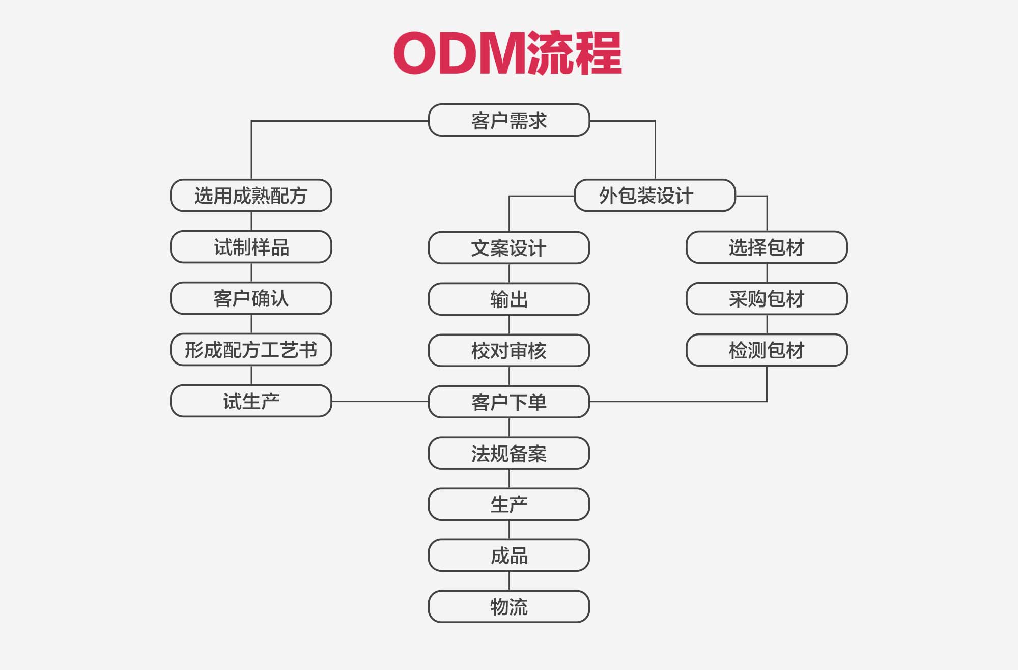 ODM业务(图1)