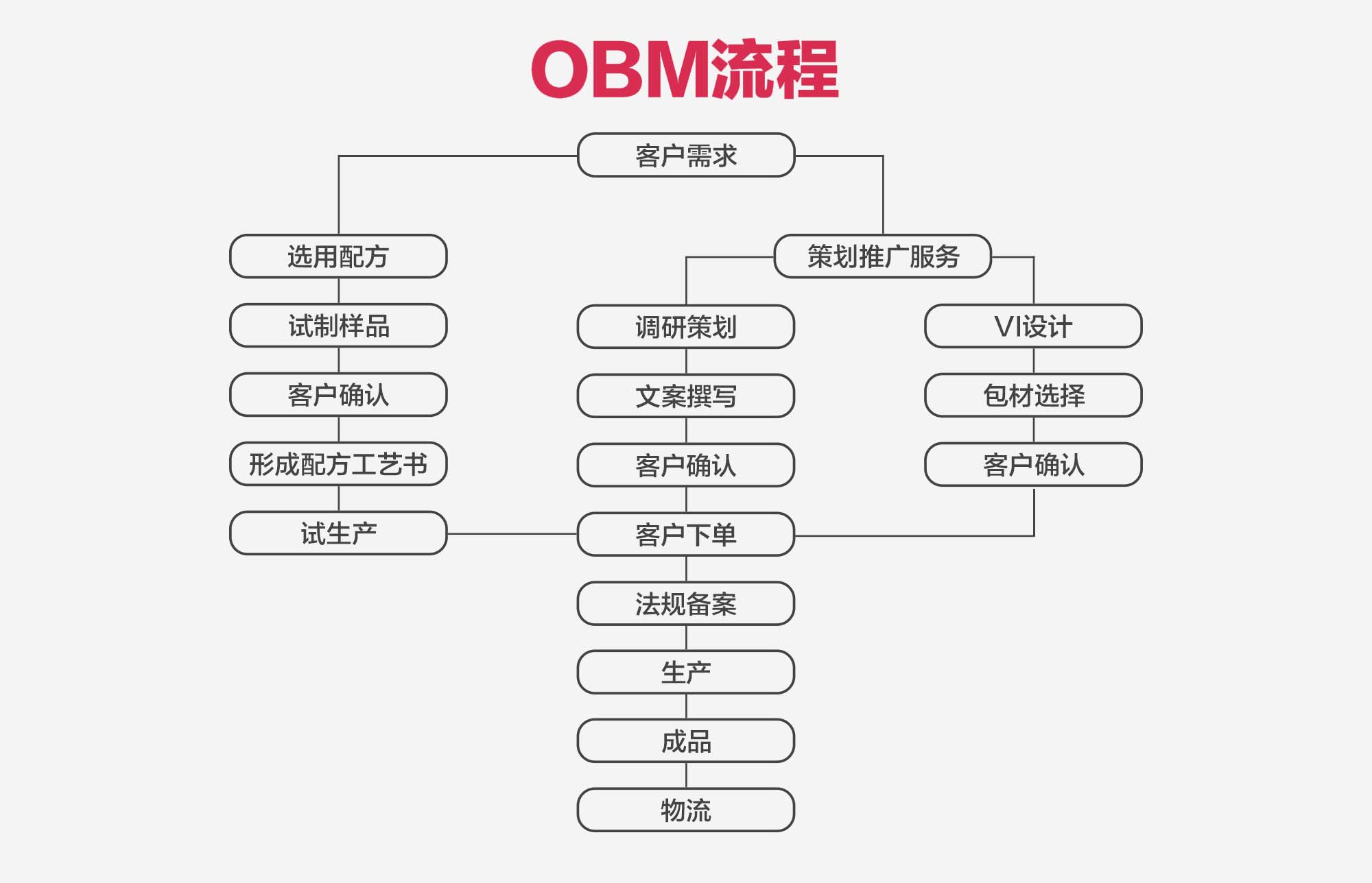 OBM业务(图1)